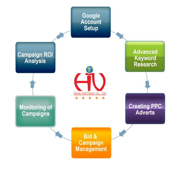 quang cao google adwords